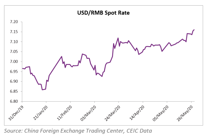 the RMB was heading to an exchange rate against the US dollar at around 7.2, as tension between China and the US were escalating