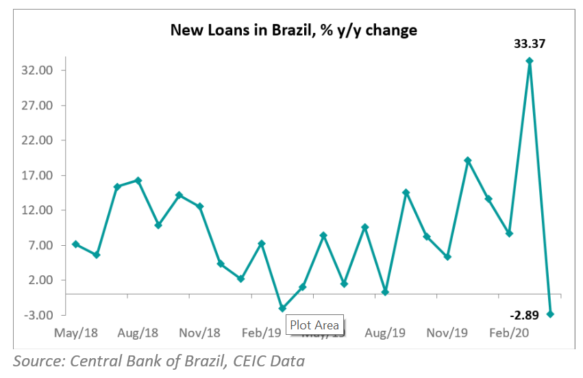 New loans in Brazil declined by 2.89% y/y to BRL 295bn in April 2020