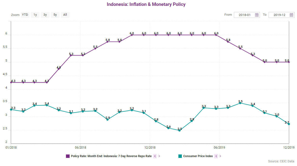 Indonesia’s inflation continued to decrease to 2.7% y/y in December 2019