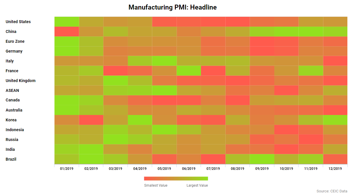 The December 2019 Purchasing Manager’s Indices (PMI) in major economies posted mixed results