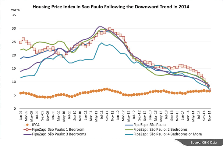 Brazilian Housing Prices Data Analysis from FIPE ZAP