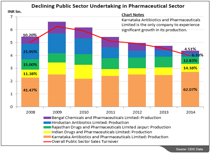 Pharmaceutical Industry Growth Rate