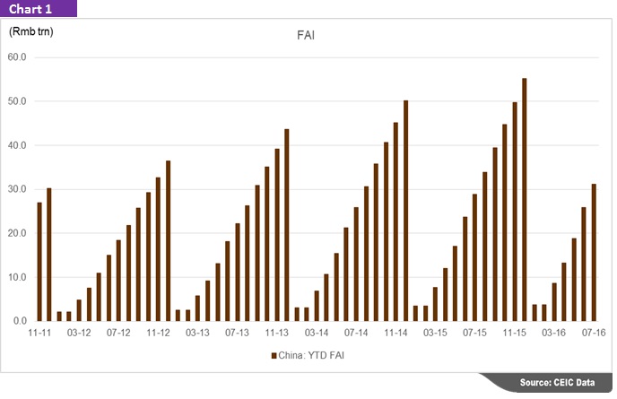 ceic china fixed asset investment