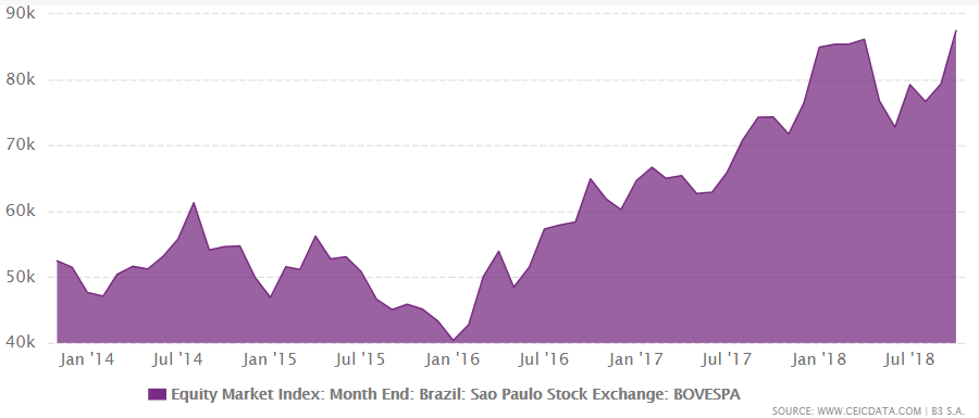 Brazil's Equity Market Index hits all time high