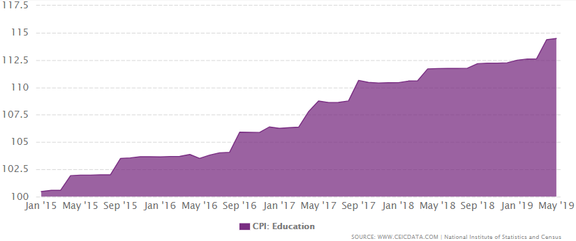 Ecuador's CPI for Education from January 2015 to May 2019