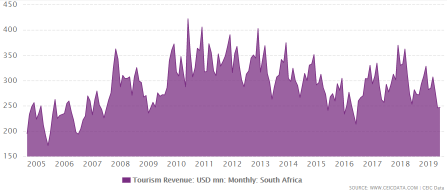 tourism revenue africa