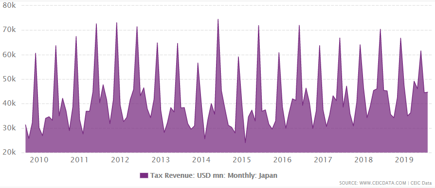 Japan's tax revenue from 2009 to August 2019