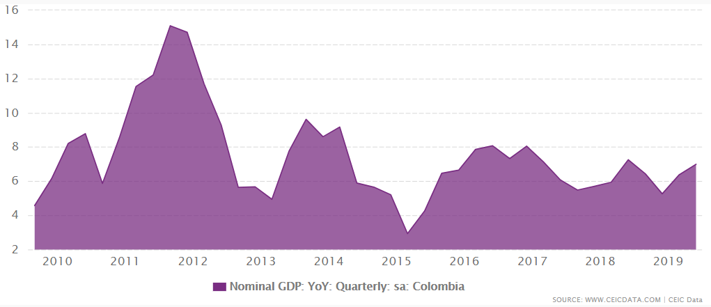 Colombia's nominal GDP growth from March 2001 to June 2019