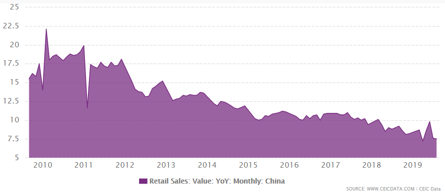 China's retail sales growth from 1994 to August 2019