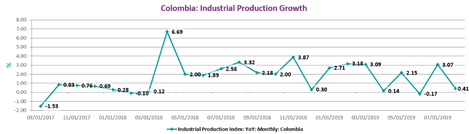 CEIC Data - Colombia: Industrial Production Growth