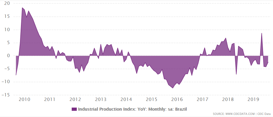 Brazil's industrial production growth from 2009 to September 2019