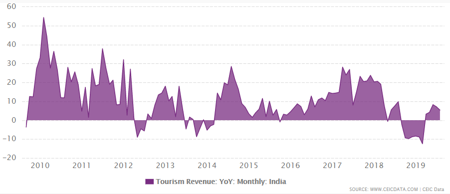 india tourism revenue