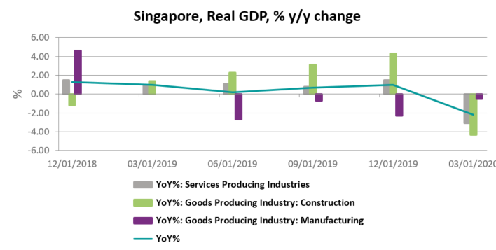 Singapore's real GDP y/y change as %