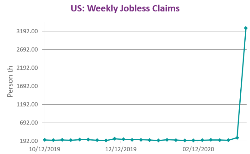 US' jobless claims, as of March 21st 2020