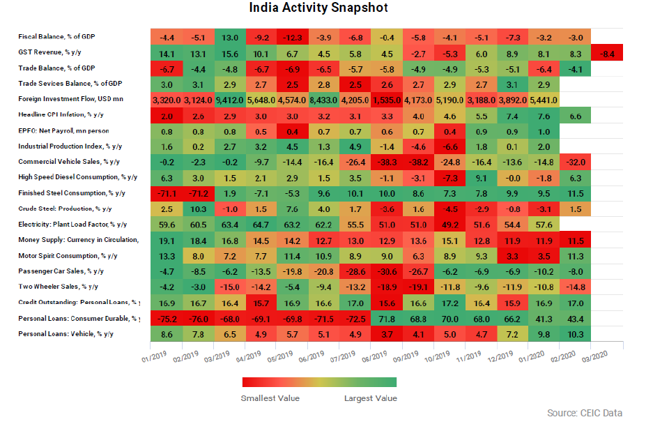 India activity snapshot 