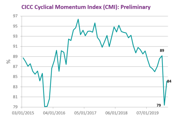 China's preliminary CMI 