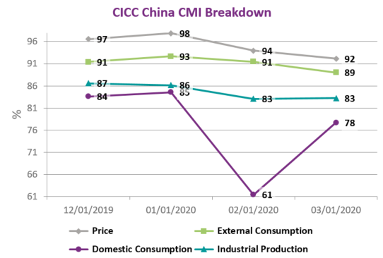 China's CMI domestic consumption breakdown 