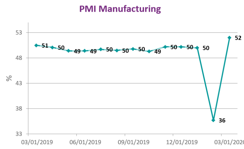 The indicator climbed to 52 points from 36 points in February