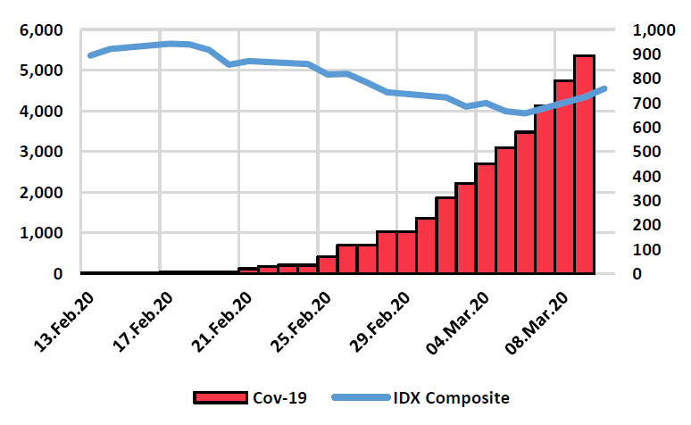 COVID-19 against the IDX Composite 