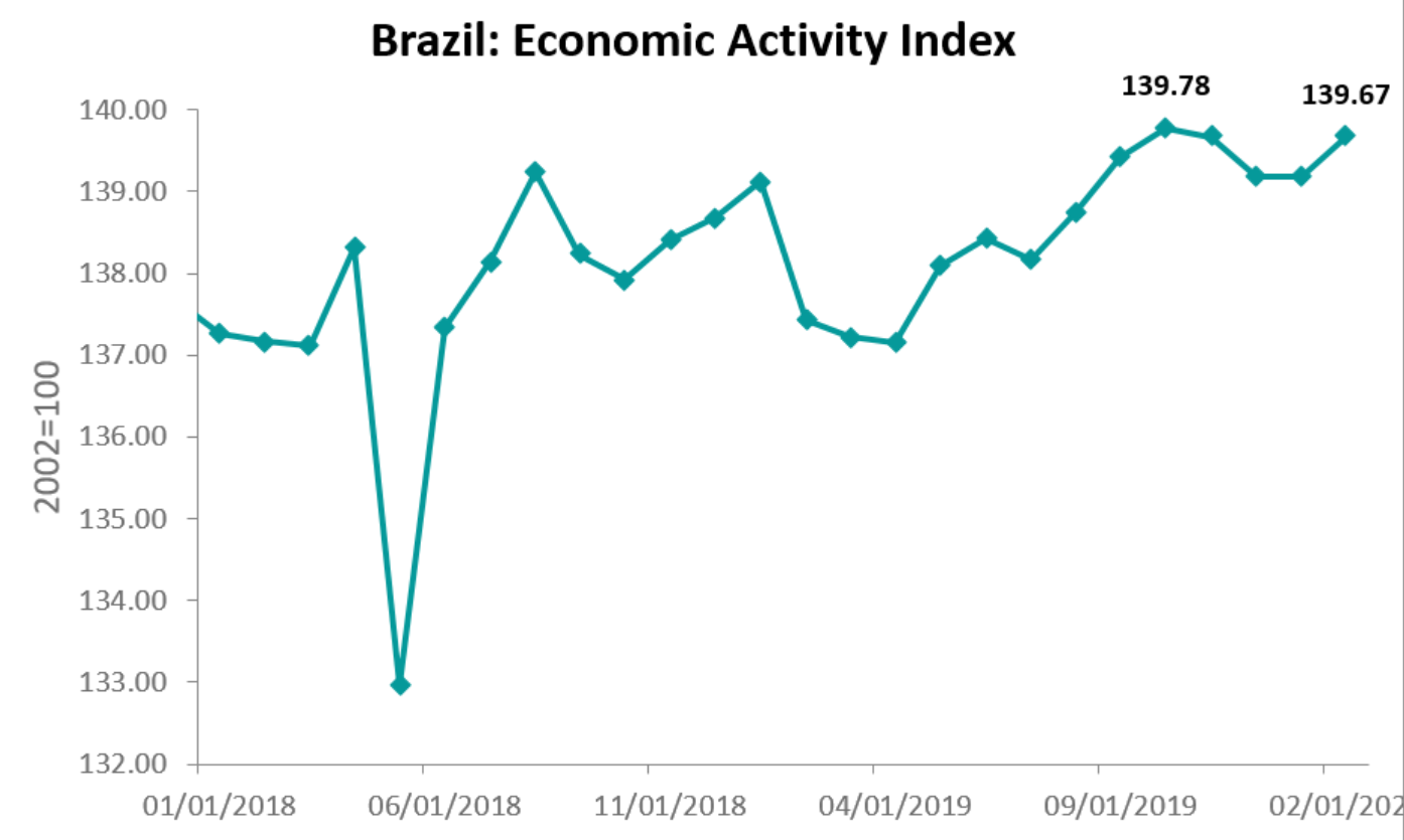 The Brazilian Central Bank’s economic activity index climbed 0.35% m/m in February