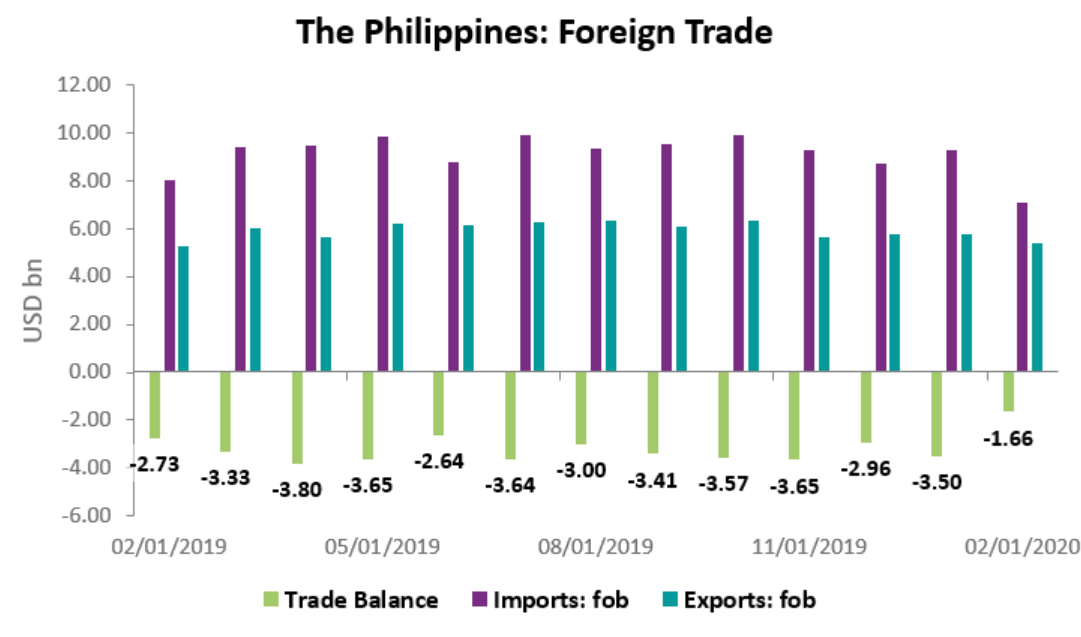 The Philippines Narrowed Its Trade Deficit In February 2020 Ceic 0350