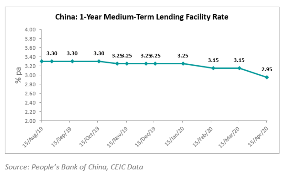  the People’s Bank of China (PBoC) cut the interest rate on its 1-year medium-term lending facility (MLF) to 2.95% 