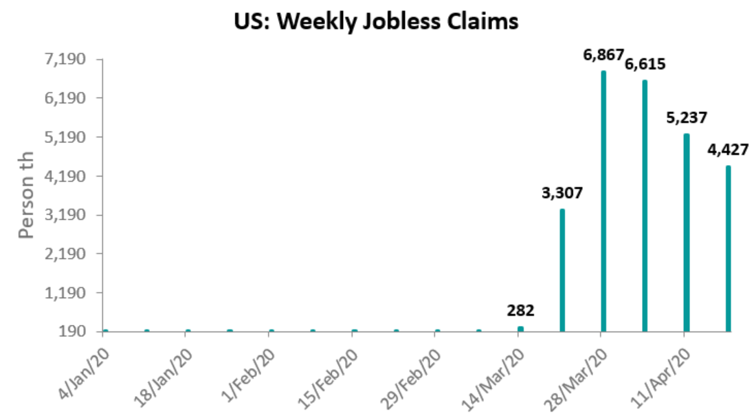 The weekly jobless claims in the US continue to slow down for a third consecutive week