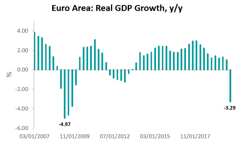 In Q1 2009 the GDP in the Eurozone fell by 5%. On a quarterly basis, the decline is 3.8%. 