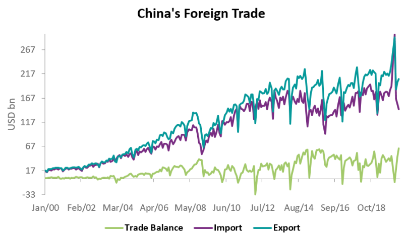 Chinas Trade Surplus Reached A Record High In May Ceic 6386