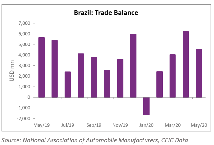 The exports value dropped by 12.9% y/y to USD 17.9bn