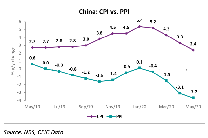 China’s Consumer price index (CPI) grew by 2.4% y/y, compared to 3.3% y/y in the previous month