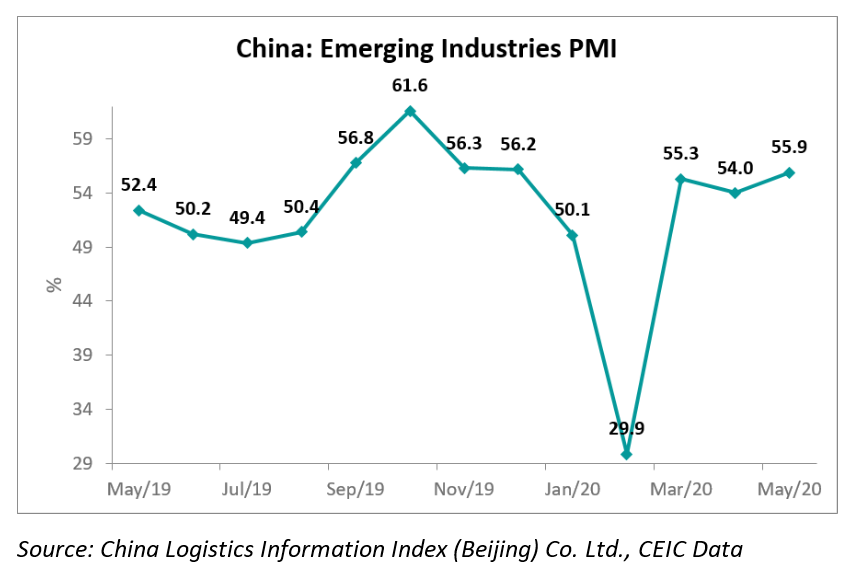 The increase suggests that the sector is expanding and the situation is improving at a faster pace