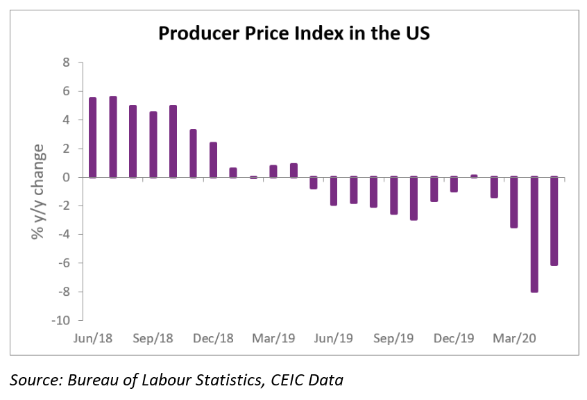 Producer Price Index in the US Keeps Declining CEIC