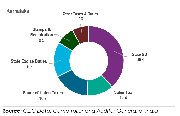 sgst-the-largest-contributor-to-tax-revenue-in-india-ceic