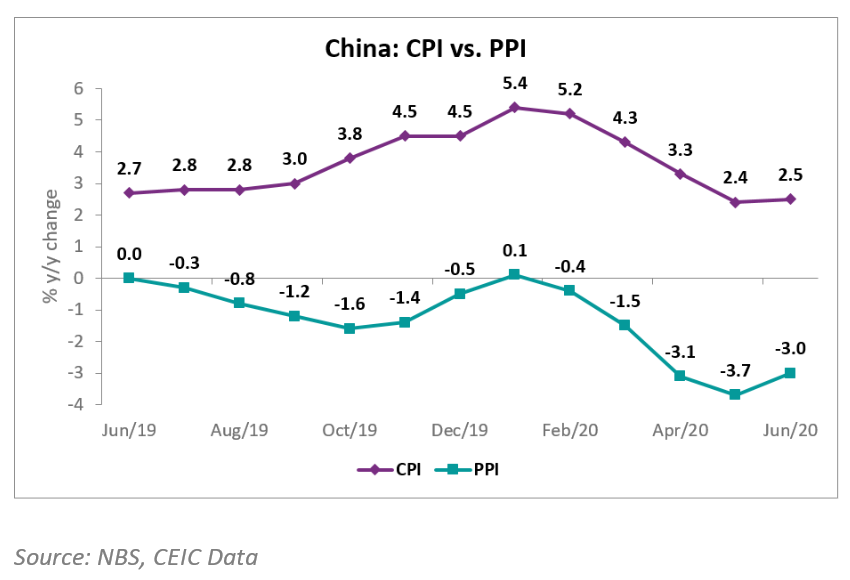 Deflationary Pressure Of PPI In China Is Easing In June | CEIC