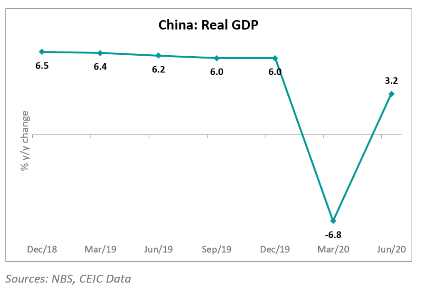 China’s real GDP returned to growth in Q2 2020 