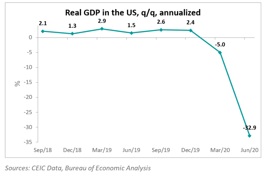 US economy shrank by the massive 32.9% q/q, annualised