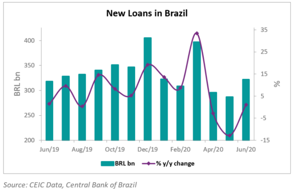 The volume of new loans in Brazil improved in June, growing by 1.1% y/y to BRL 322bn