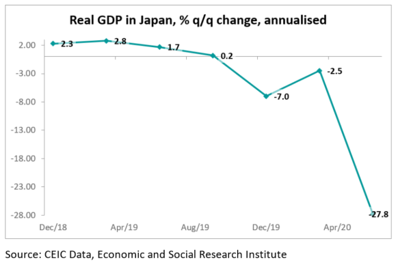 Japan’s economy witnessed its worst post-war slump in Q2 2020