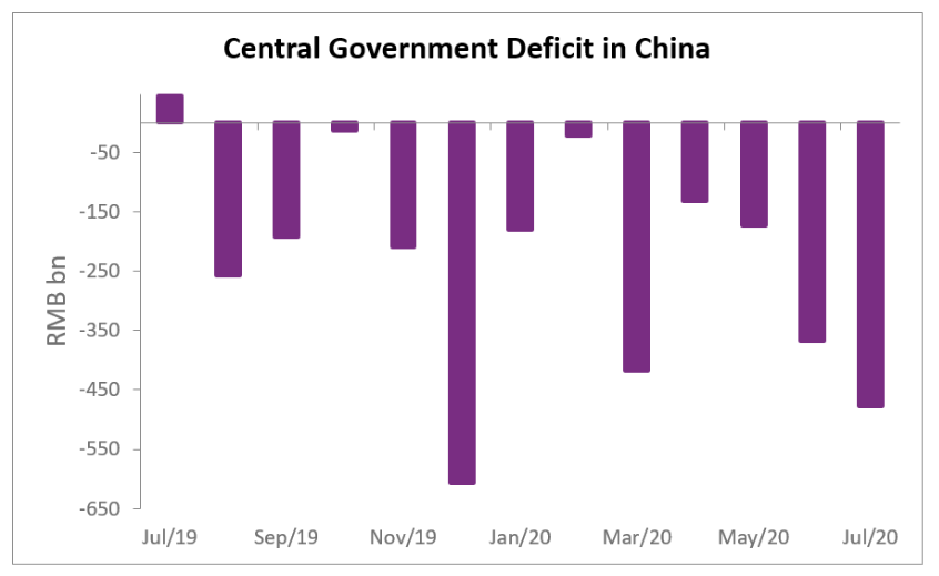 China s Central Government Budget Deficit Increased In July CEIC