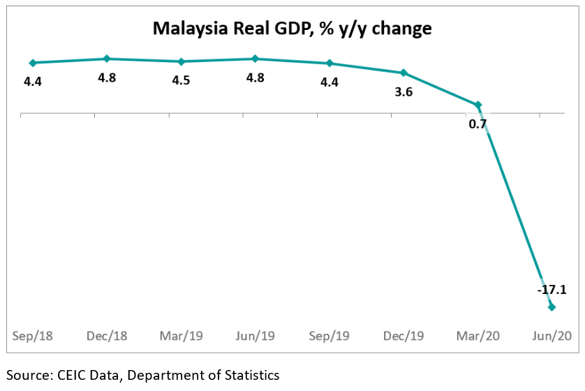 Goods and services export and import volume, which declined in Q1, fell more considerably in Q2 by 21.7% y/y and 19.7% y/y, respectively