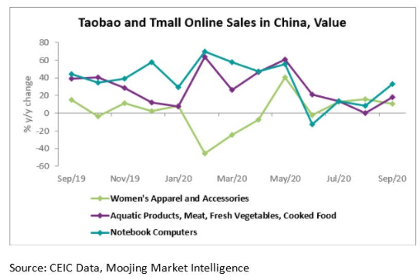 China’s Taobao and Tmall online sales continue to grow in September CEIC