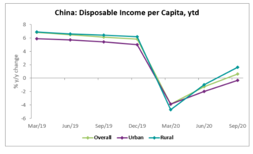 During the first nine months of 2020, the disposable income per capita in China grew slightly 