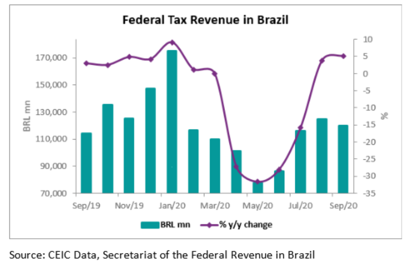 On a year-to-date basis, the tax collection of the central government fell by 9.1% 