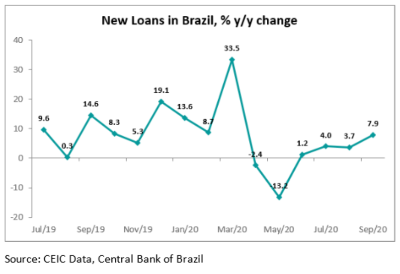 It is the fourth increase in a row, supported by the central bank’s monetary stimulus