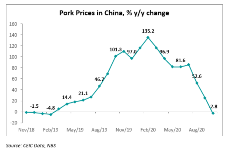 China’s consumer price index (CPI) in October, increased by 0.5% y/y