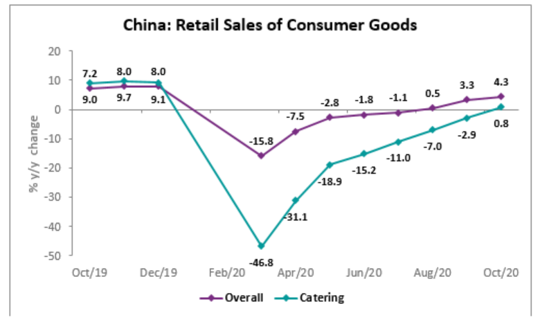 China’s online retail sales proved to be resilient despite the impact of the pandemic