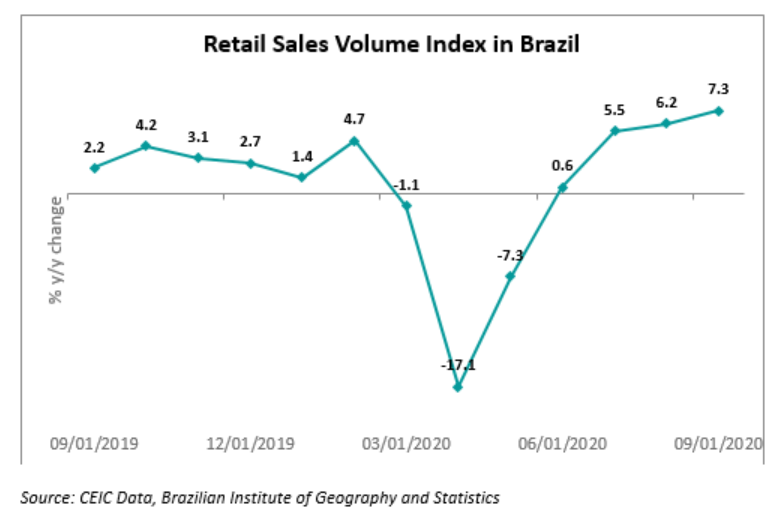 Furniture and appliances continued to record the highest increase in sales among the segments, growing by 28.6% y/y in September