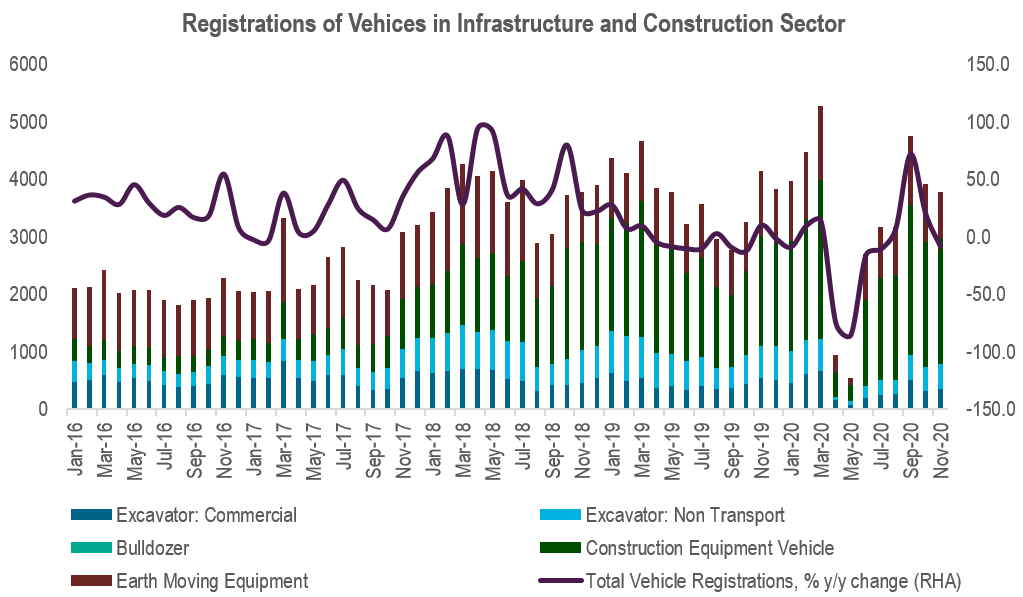 sThe infrastructure and construction sector, including real estate, has been slowing down, mirroring the overall economic slump