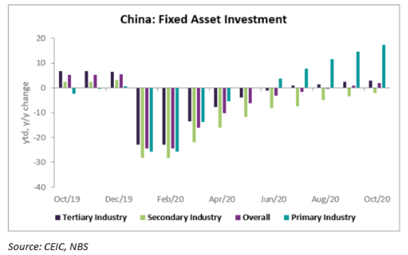 China’s fixed asset investment increased by 1.8% y/y from January to ...